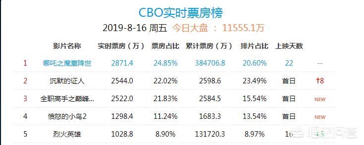 今日特码科普！哪吒2全球票房榜30,百科词条爱好_澳彩资料网